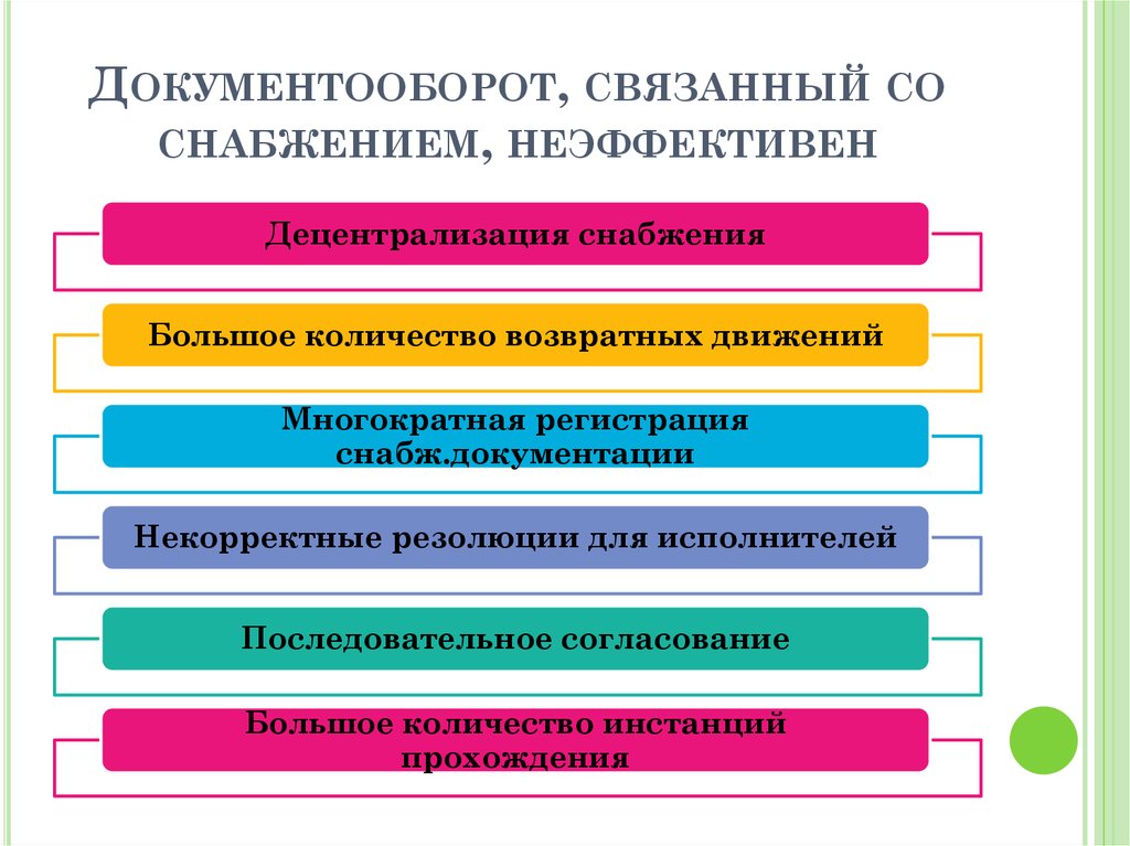 Документооборот, связанный со снабжением, неэффективен