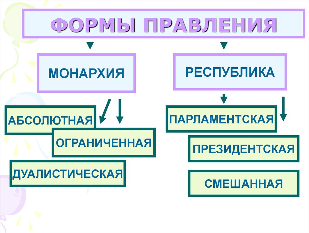 Республиканская форма правления картинки для презентации