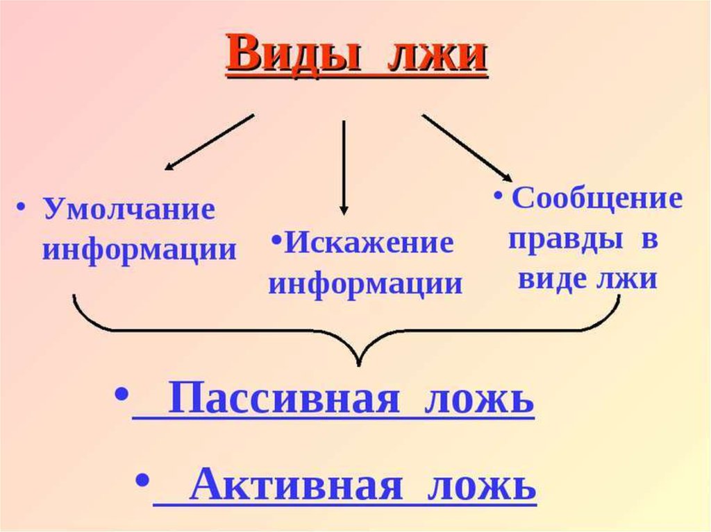 Долго правда. Виды лжи. Понятие и виды лжи. Формы лжи. Ложь понятие и виды в психологии.