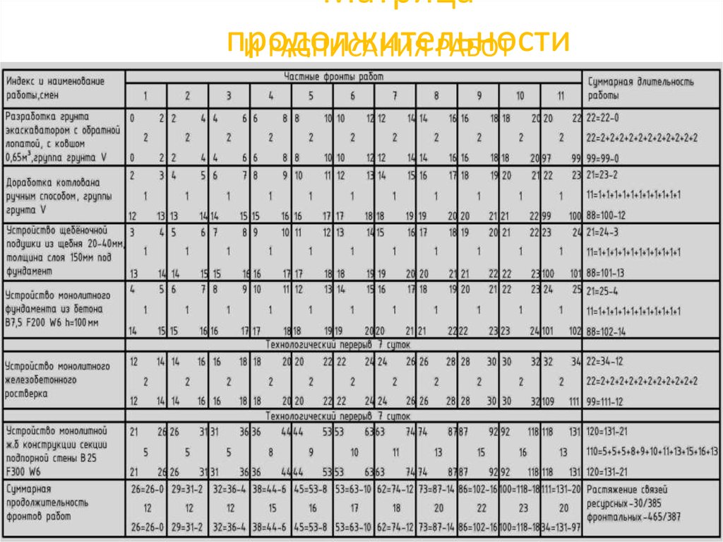 Рассчитать график смен 1 3. График расчета матрицы. Матрица продолжительности работ. Матрица сроков строительства. Матрица продолжительности выполнения работ.