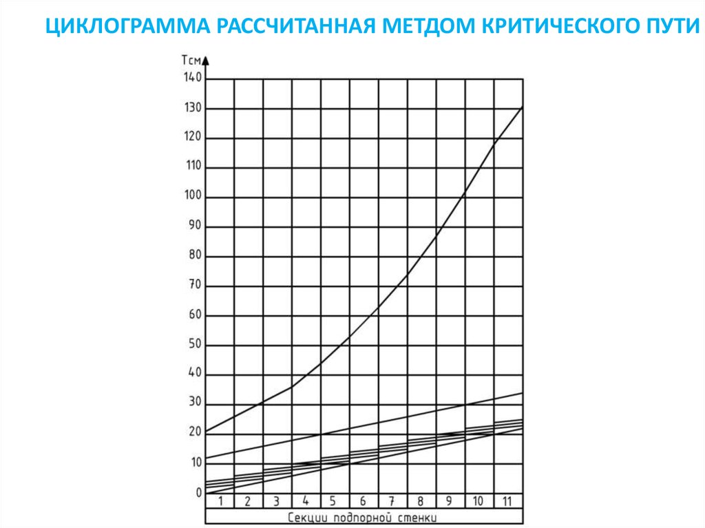 График расчетов. График потерь конденсата. График термоизоплет.