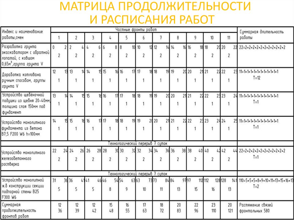 График работы 50. Матрица продолжительности работ. Расчет продолжительности работ. График продолжительности работ. Расчет матрицы методом мкр.