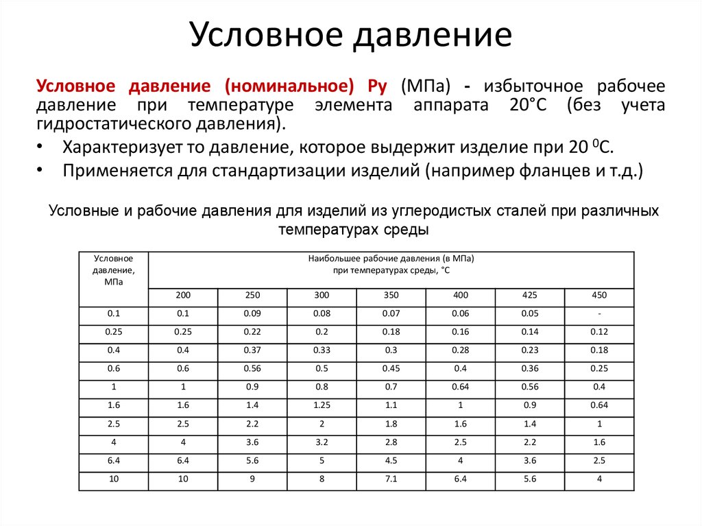 Значение пробного давления