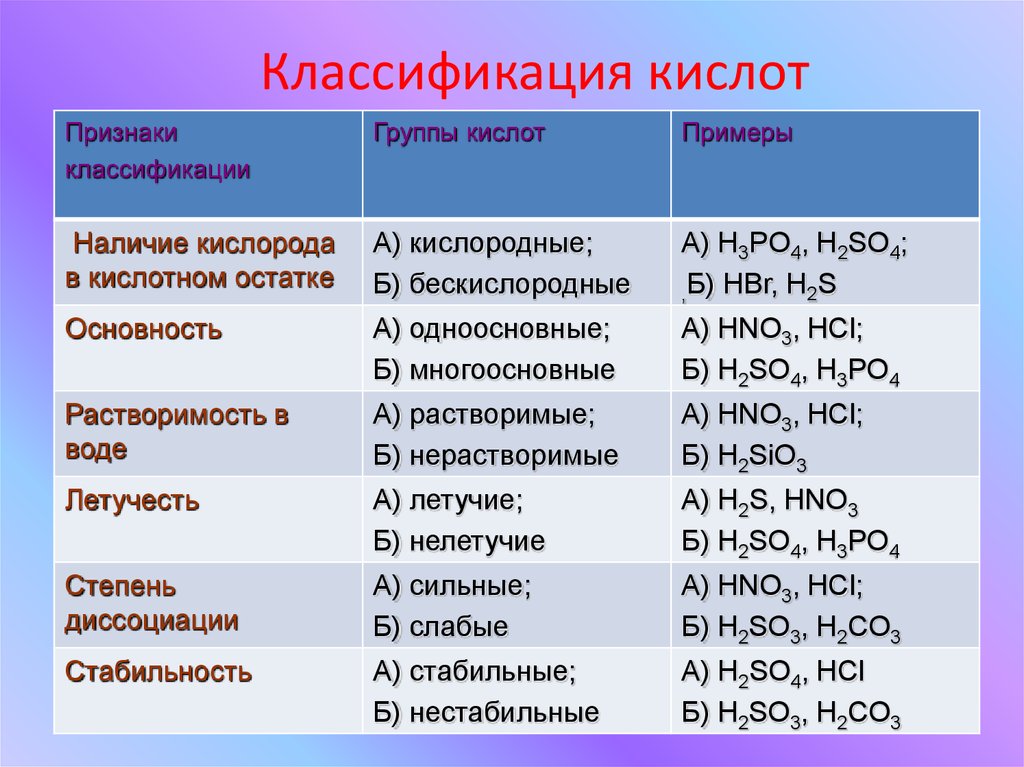 Водородная кислота формула. Классификация кислот таблица 8 класс. Классификация кислот, формулы кислот 8 класс. Классификация кислот в химии 8 класс. Бескислородные кислоты и Кислородсодержащие кислоты таблица.