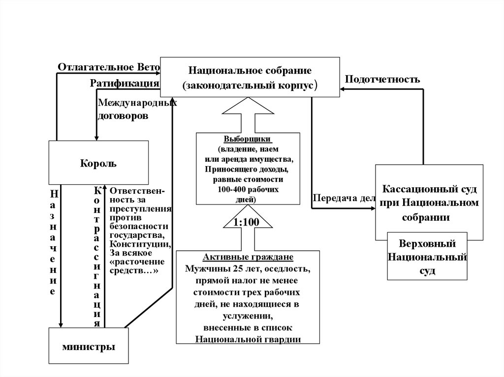 Ратификация международных договоров. Международные договоры подлежащие ратификации схема. Этапы ратификации. Ратификация международных договоров в РФ схема. Право отлагательного вето.