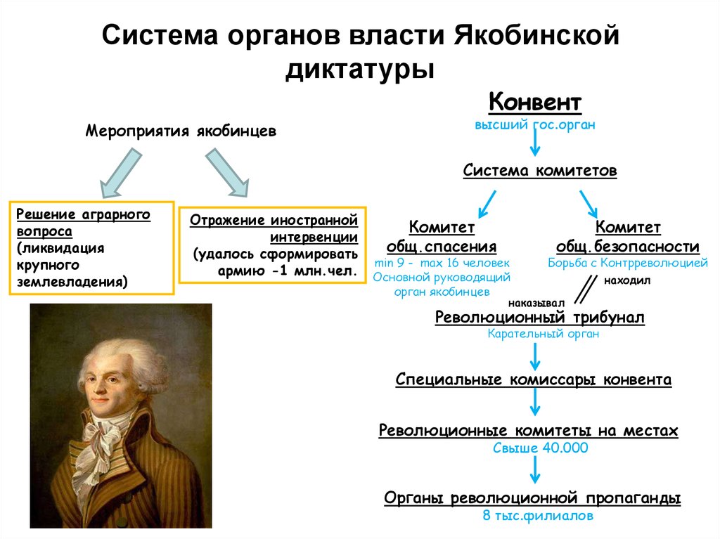 Вождь якобинцев сканворд. Органы власти при якобинской диктатуре. Якобинская система управления. Органы власти в революционной Франции. Якобинская диктатура во Франции.