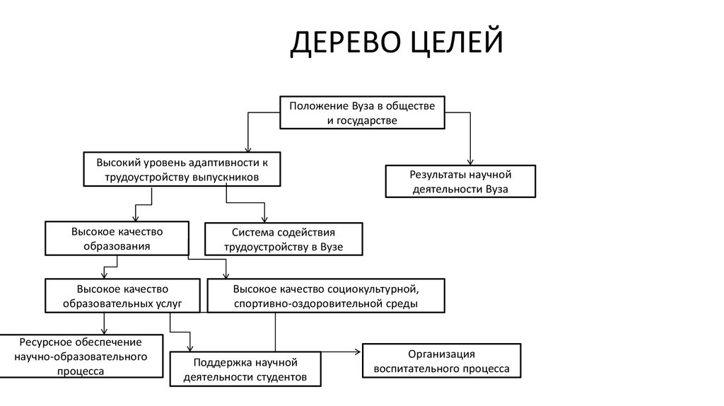 Дерево целей пример для студента схема - 93 фото