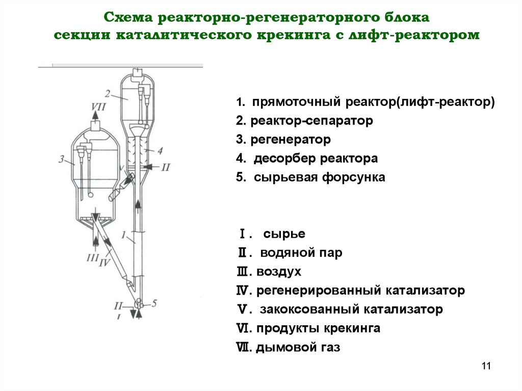 Схема реакторно-регенераторного блока секции каталитического крекинга с лифт-реактором