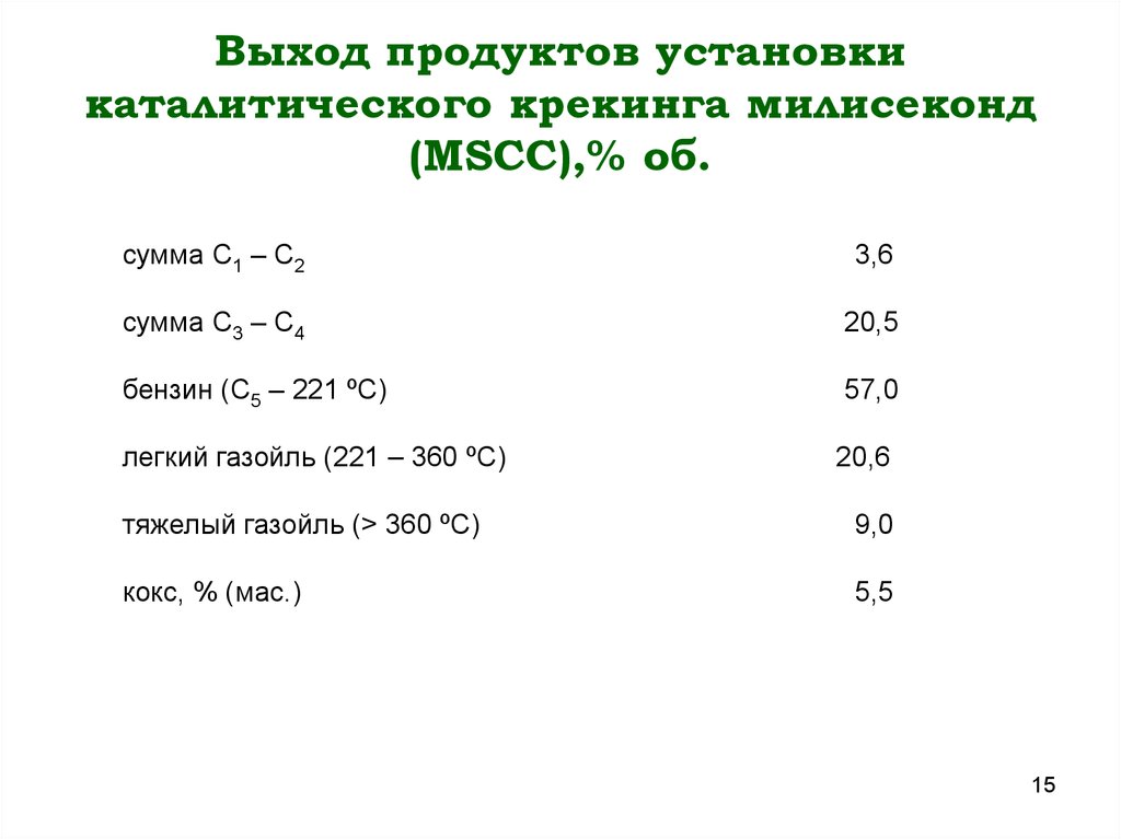 Выход продуктов установки каталитического крекинга милисеконд (MSCC),% об.