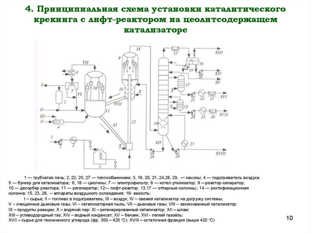 4. Принципиальная схема установки каталитического крекинга с лифт-реактором на цеолитсодержащем катализаторе