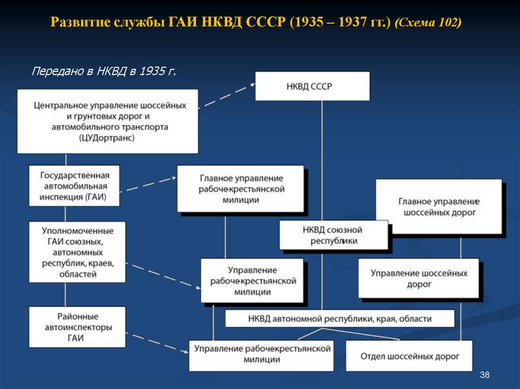 Органы внутренних дел ссср. Структуру органов ОВД СССР. Структура НКВД СССР В 1941. Структура НКВД СССР 1934. Структура и задача НКВД.