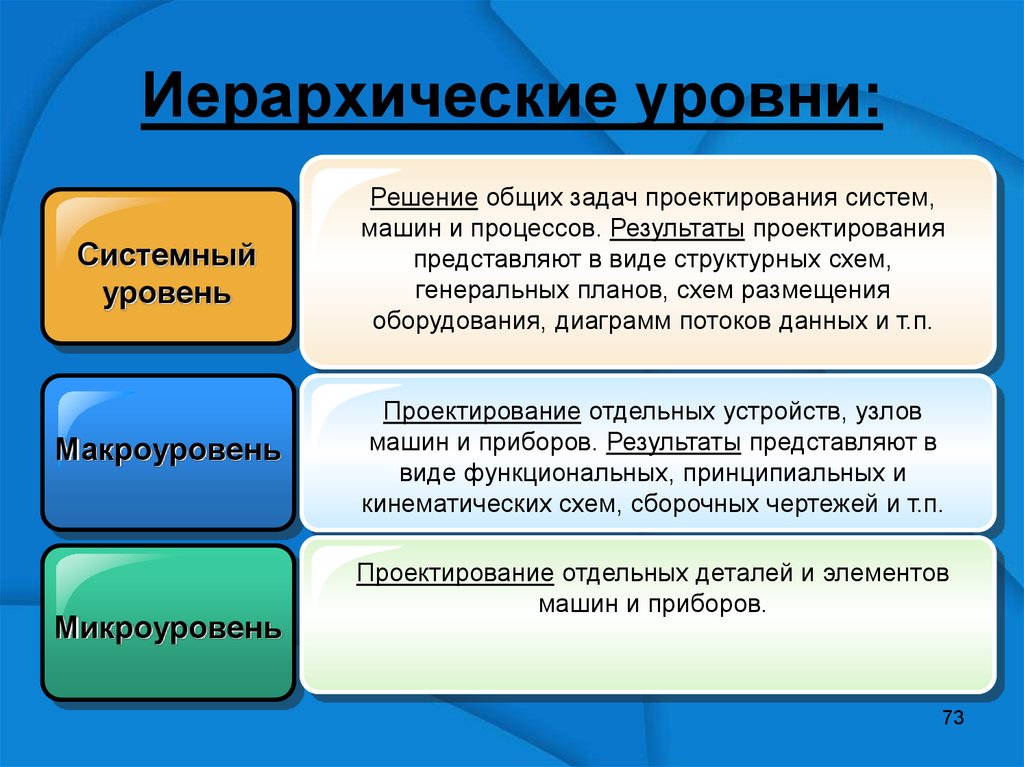 Система низкого уровня. Иерархические уровни. Иерархические уровни технической системы. Уровни проектирования. Иерархические уровни описания объектов проектирования.