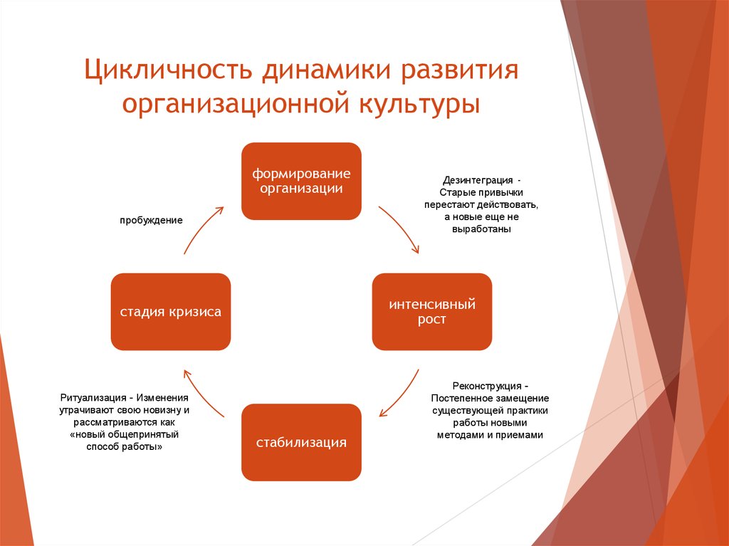 Организационное развитие изменения