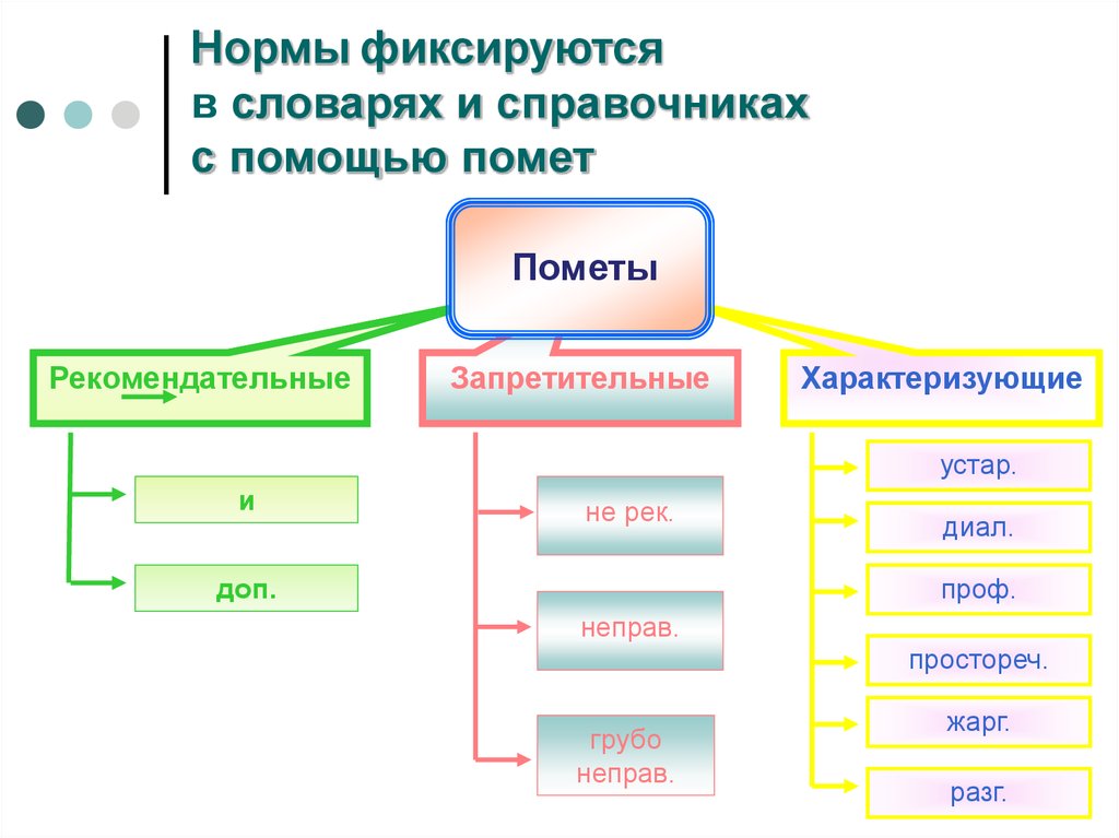 Обозначения в словарях