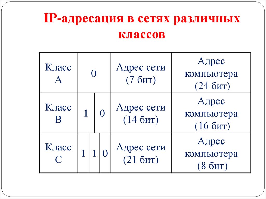 Бит сети. Классовая адресация в сети.. Адресация в IP-сетях. Классовая адресация IP сетей. Характеристики сетей различных классов.