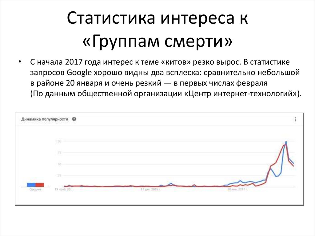 Групп смертность. Группы смерти статистика. Синий кит статистика самоубийств. Статистика смертей от групп смерти. Статистика смертей подростков.