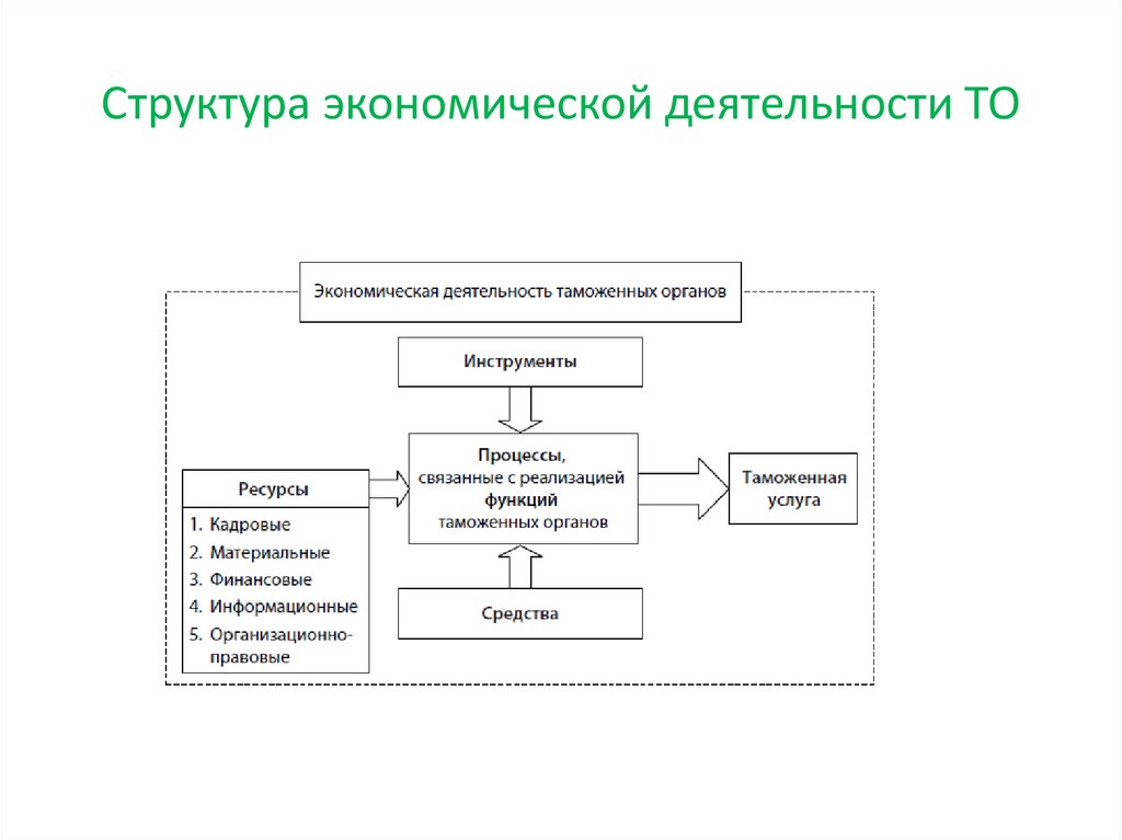 Экономическая структура это. Структурные элементы экономической деятельности схема. Экономическая деятельность схема. Структура экономической деятельности таможенных органов. Структура хозяйственной деятельности.