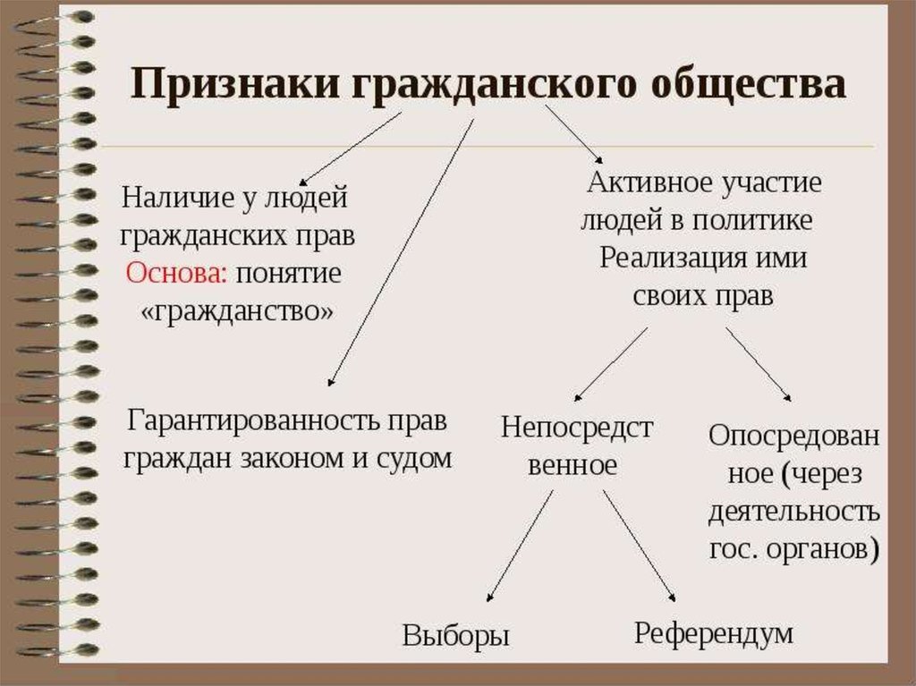 Понятие гражданского общества презентация