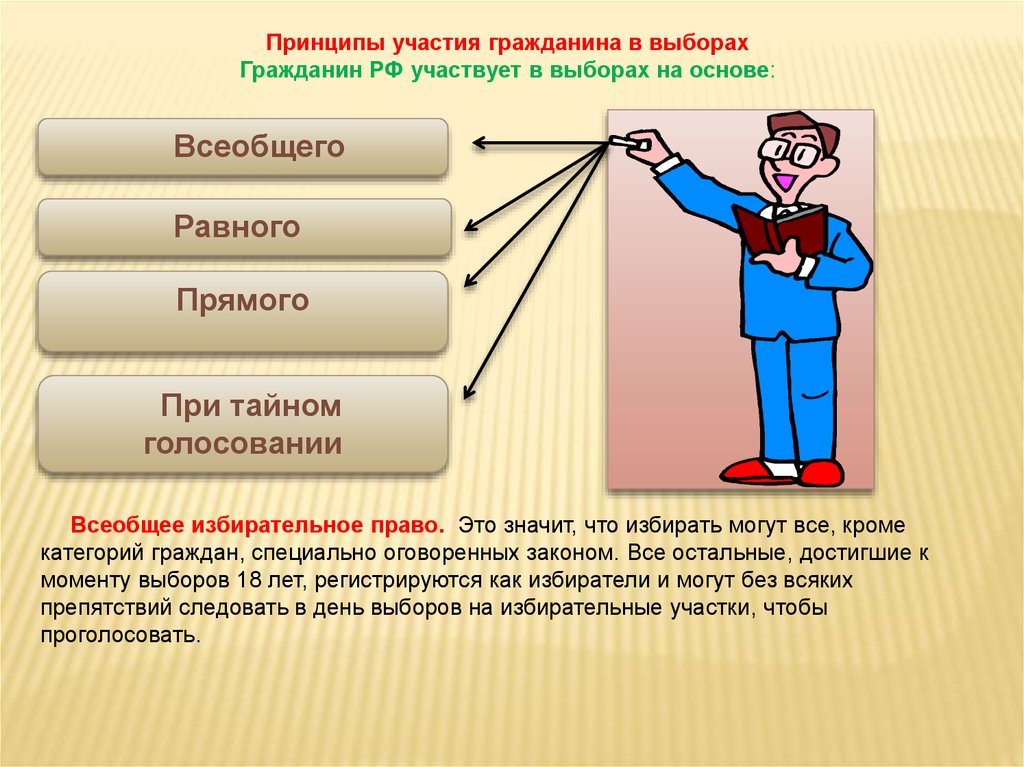 Принцип участия. Принципы участия граждан в выборах. Введение всеобщего избирательного права. Принципы участия граждан России в выборах.. Введение всеобщего избирательного права во Франции.