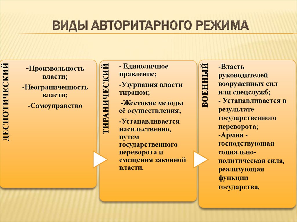 Тоталитаризме государственный контроль. Виды авторитарного режима. Виды авторитаритарного режима. Виды авторитарног оежима. Авторитарный режим ВТДВ.