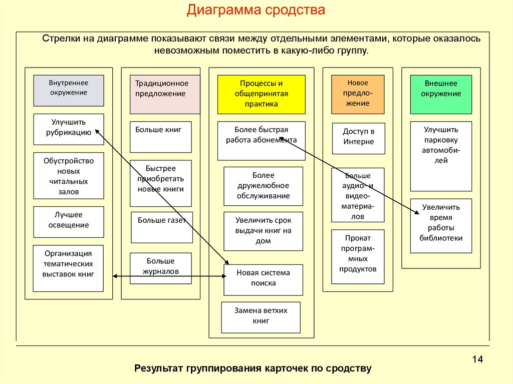 Метод построение диаграммы сродства применяется