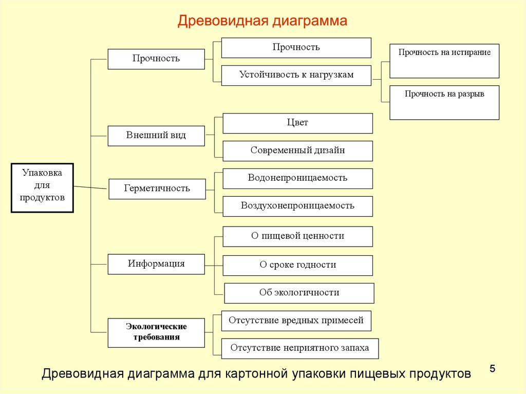 Древовидная диаграмма это