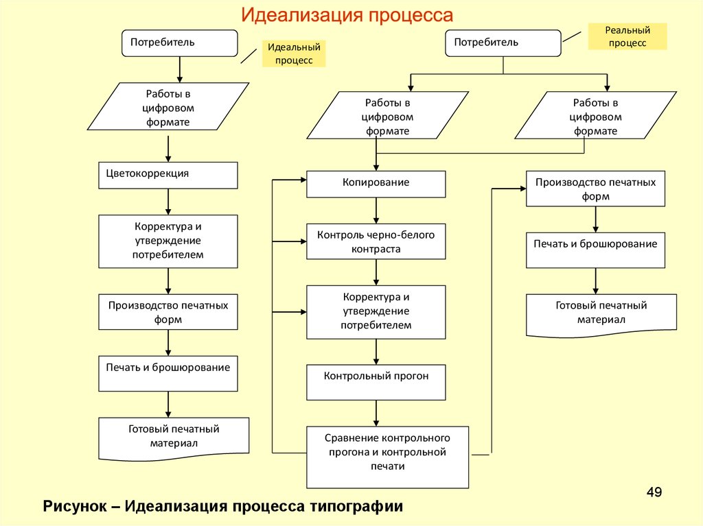 Реальные процессы