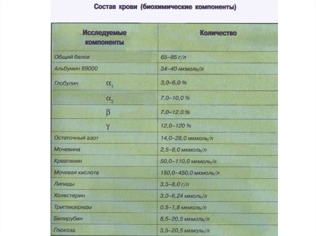 Биохимический элемент. Остаточный азот крови биохимия код.