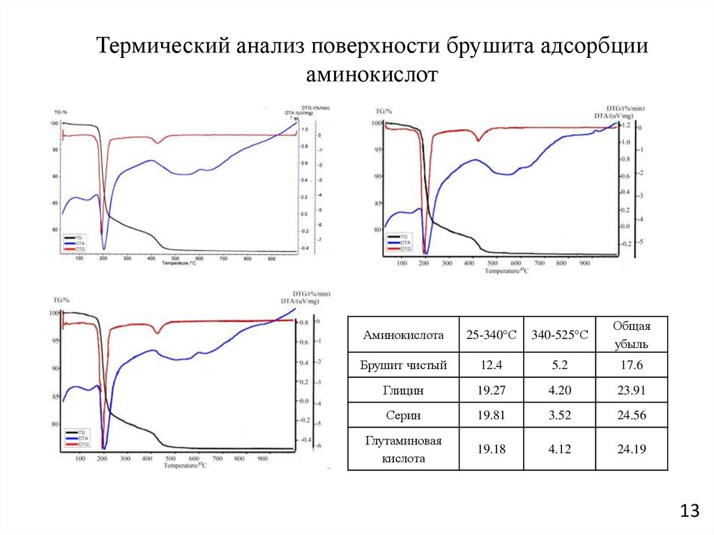 Исследование поверхности. Анализ поверхности. Термический анализ реферат. Термический анализ графики. Комплексный термический анализ.