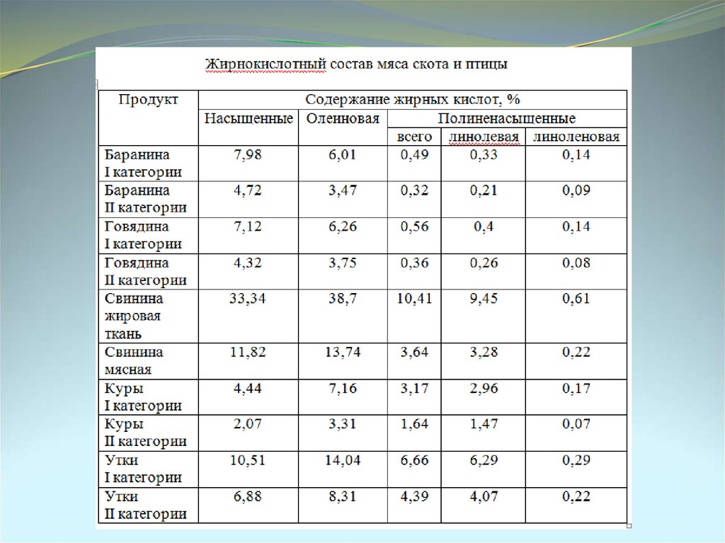 Состав мяса. Химический состав мяса птицы. Химический состав мясопродуктов. Полиненасыщенные жирные кислоты мясо.