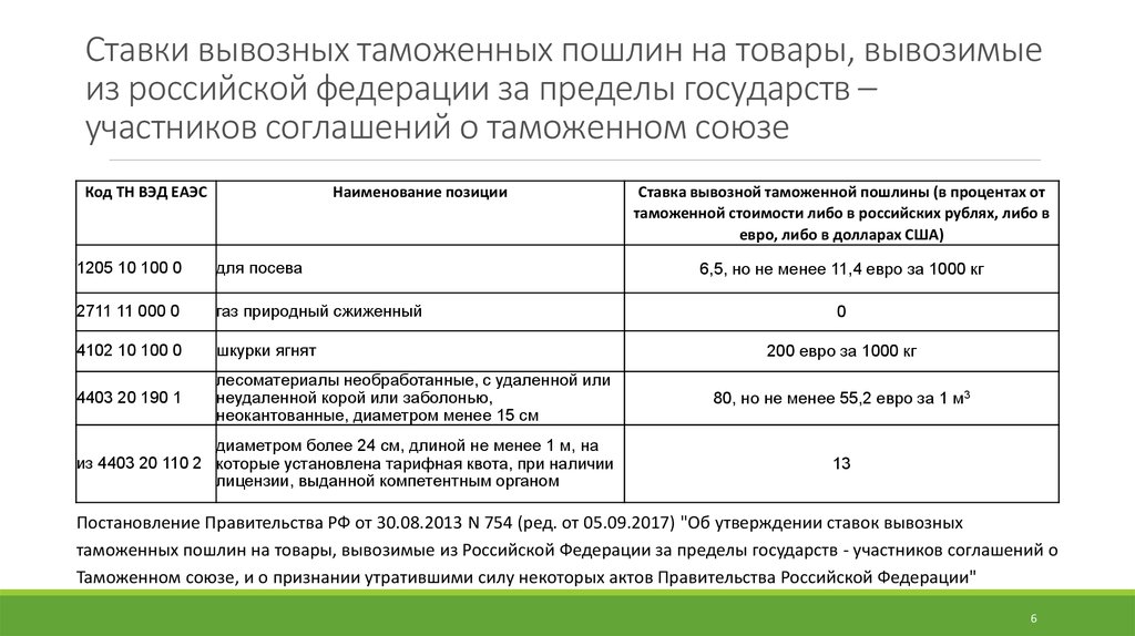 Пошлина на ввоз товаров в россию 2024. Ввозные и вывозные пошлины. Таможенные пошлины РФ. Вывозная таможенная пошлина. Размер таможенной пошлины.