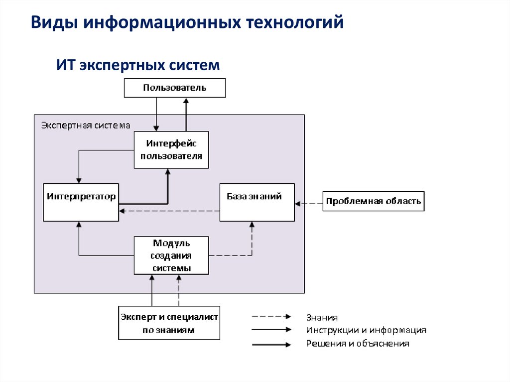 Виды информационных технологий