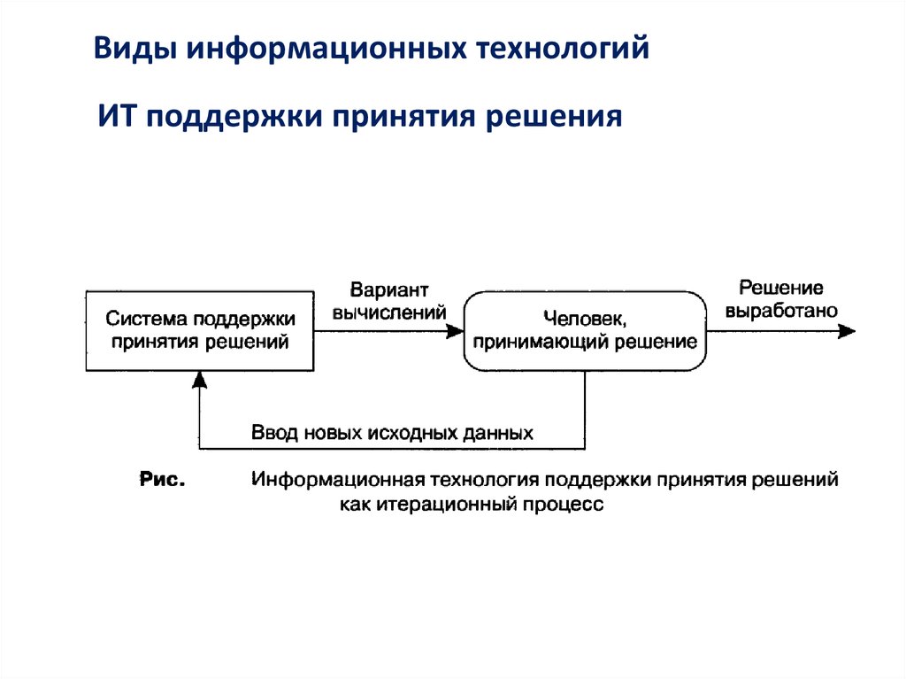 Какие технологии знаешь. Виды информационных те. Виды информационных технологий. Виды информационных технологий схема. Инф1рмаци1нные техн1214ии ви3ы.