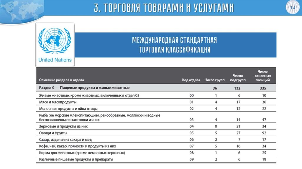 Международные товарные. Стандартная Международная торговая классификация ООН. СМТК (ООН) – стандартная Международная торговая классификация ООН. Международные товарные классификаторы. Международная Товарная классификация.