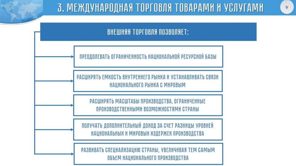 План по теме международные экономические отношения