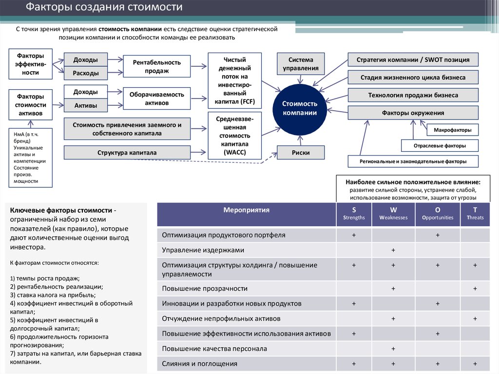 С точки зрения управления. Факторы создания стоимости. Факторы стоимости предприятия. Факторы создания стоимости компании. Ключевые факторы стоимости компании.