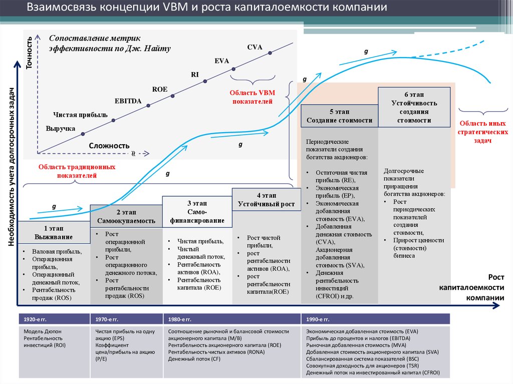 Корпорация цен. Критерии эффективности по концепции VBM. Концепция управления стоимостью VBM. Концепции стоимости компании. Модель стоимости компании.