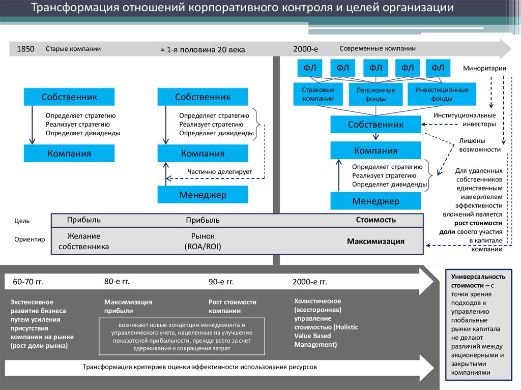 Системы корпоративного контроля. Концепция управления стоимостью компании (VBM). Рынок корпоративного контроля. Система корпоративного контроля. Модели управления стоимостью компании.