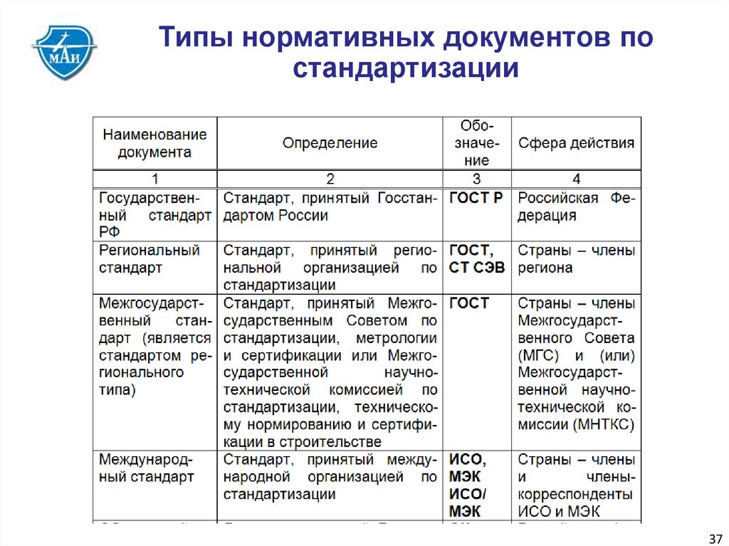 Приведите примеры нормативных документов