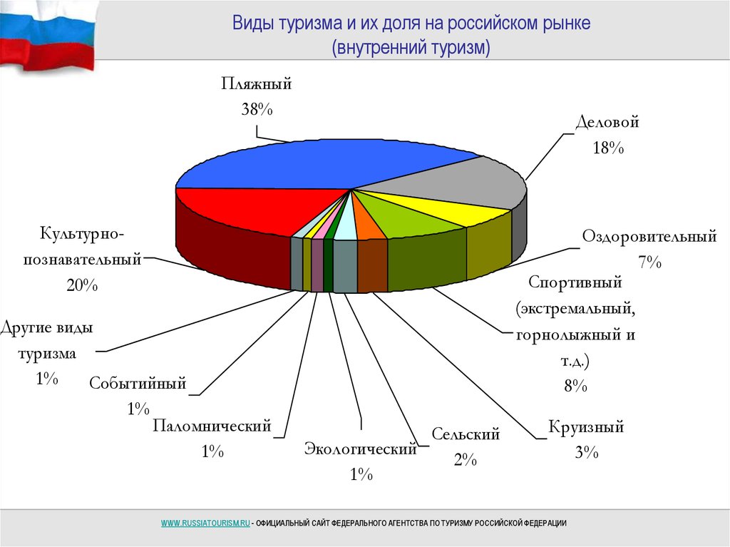 Виды современного туризма презентация