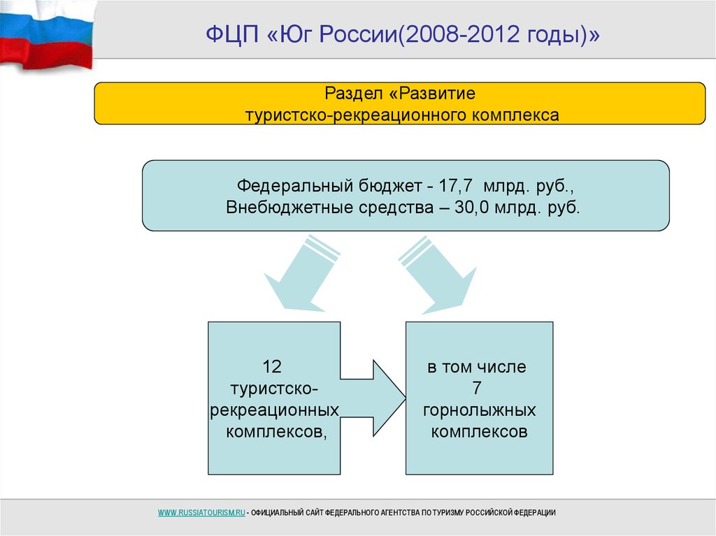 Федеральная целевая программа туризм. Федеральные целевые программы России. Современное состояние развития туризма в России.