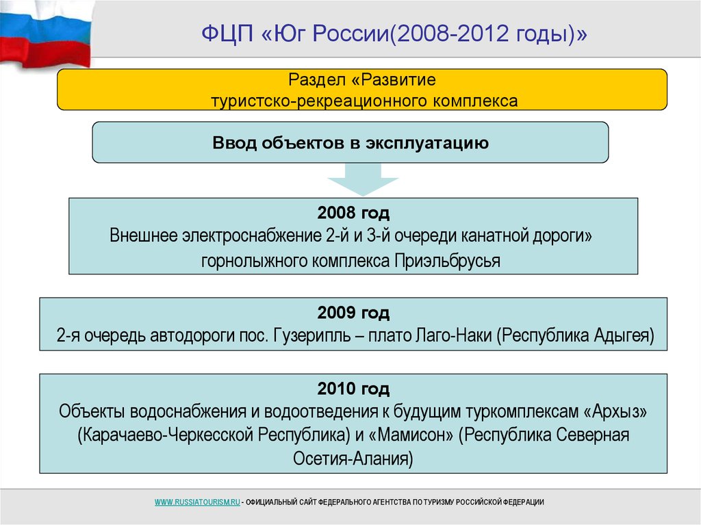 Программа развитие внутреннего туризма