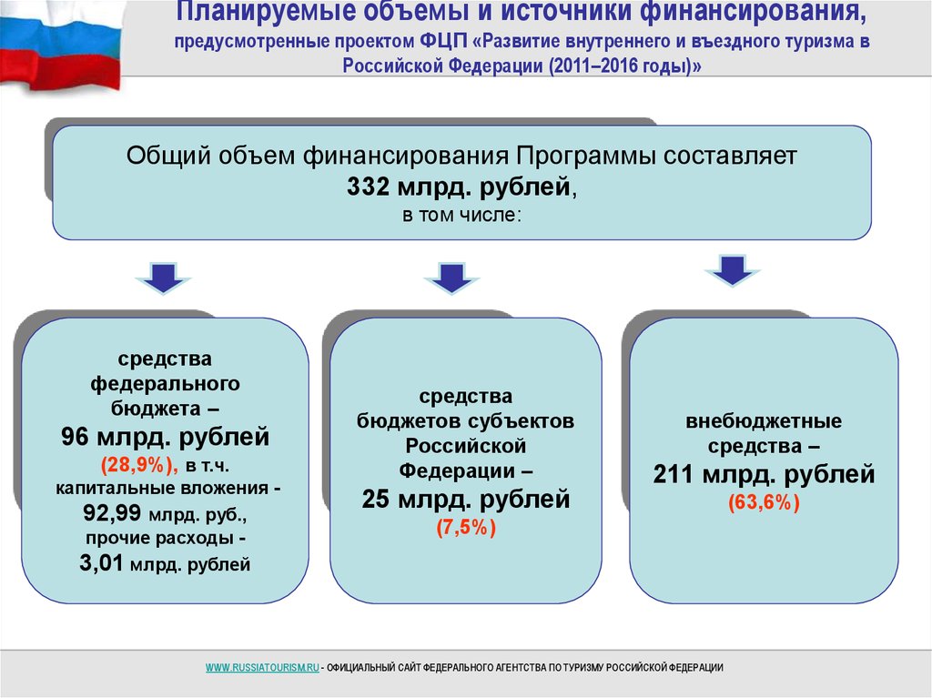 Развитие внутреннего и въездного