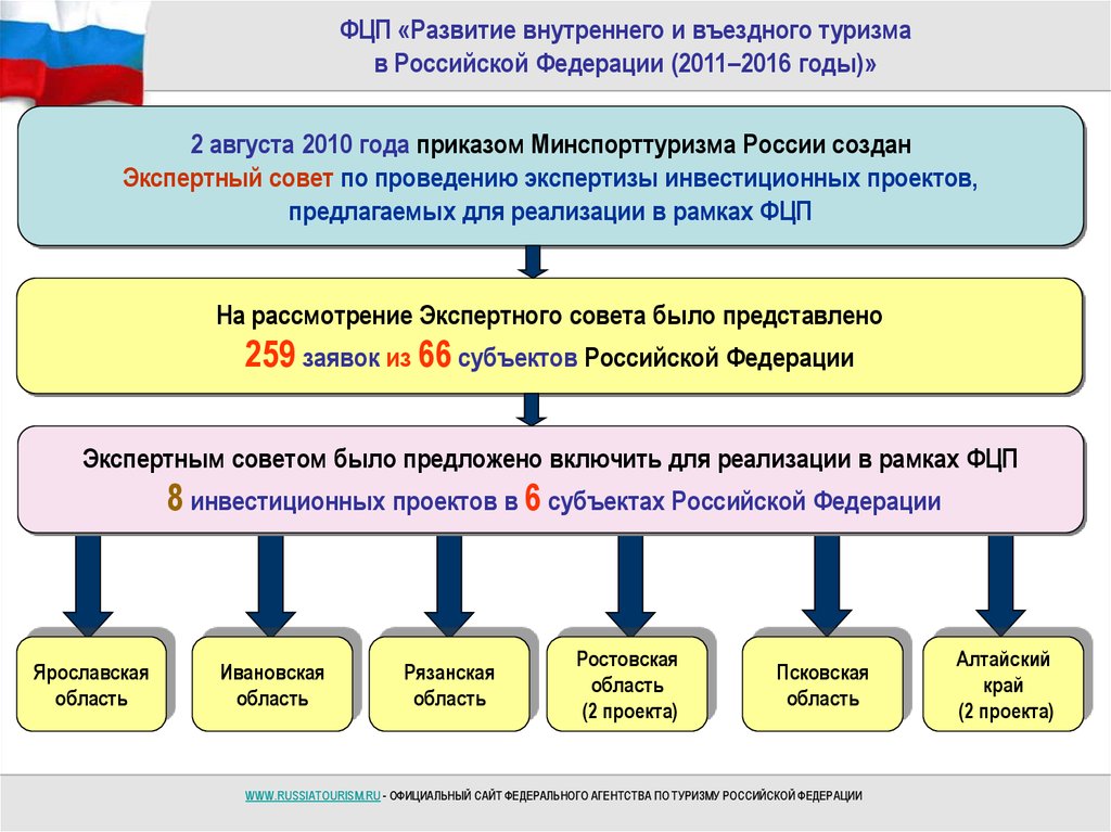 Развитие внутри. Программы развития туризма. План развития туризма в России. Развитие внутреннего туризма. Целевые программы развития туризма.