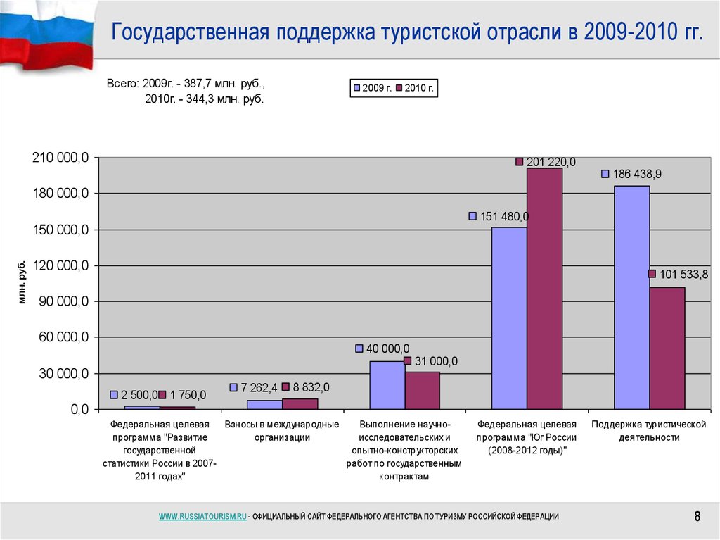 Отрасли туризма в россии