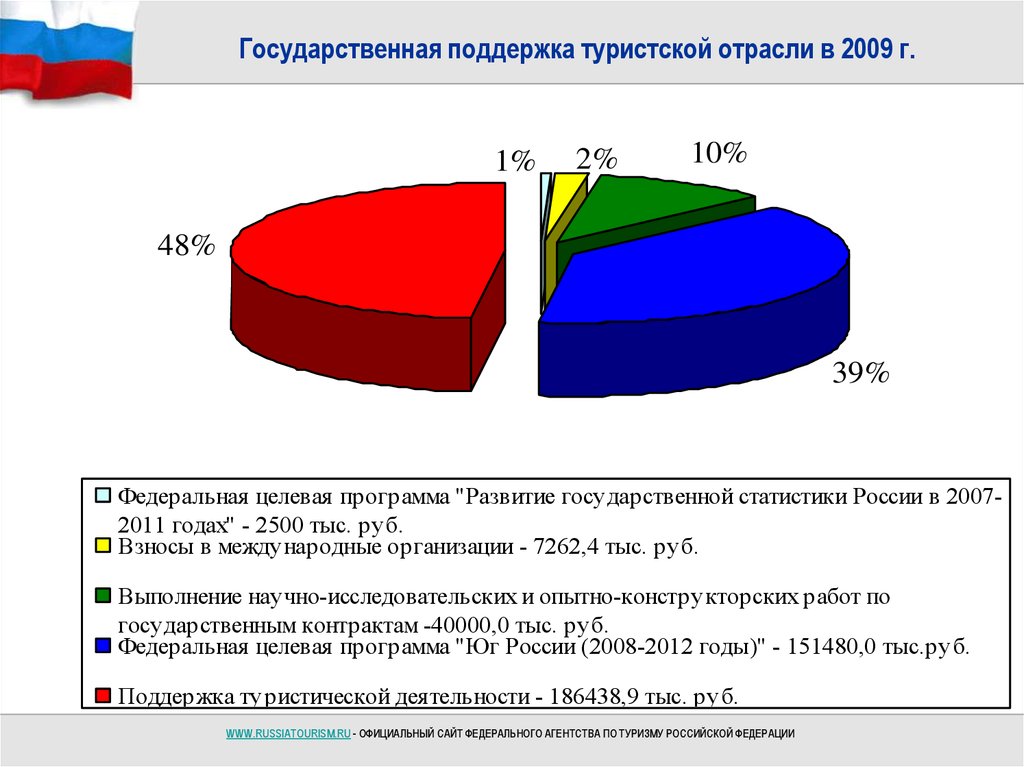 Целевая программа туризма