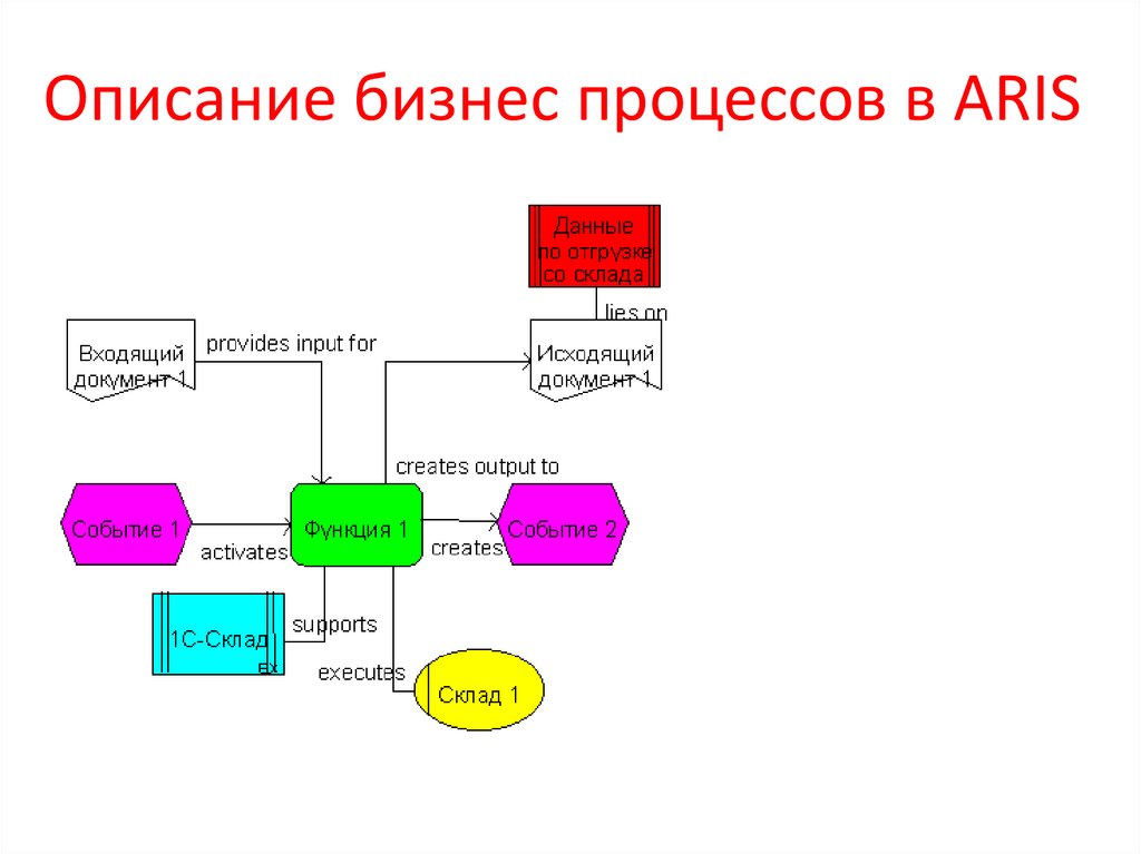 Карта описания бизнес процесса