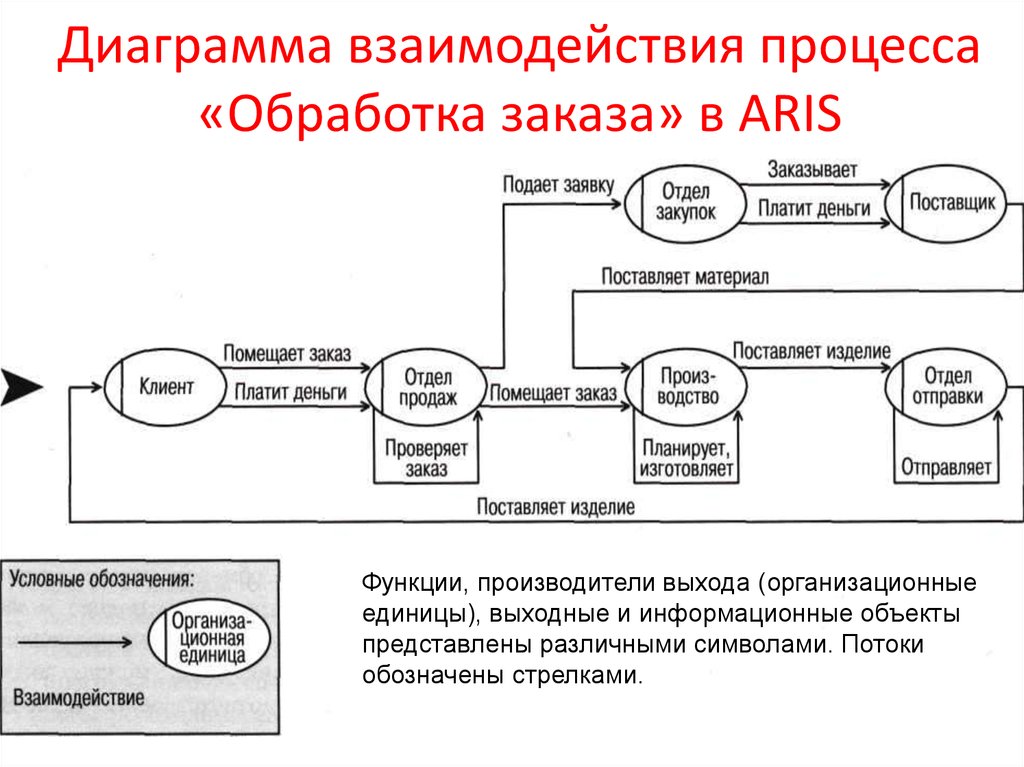 Процесс взаимодействия