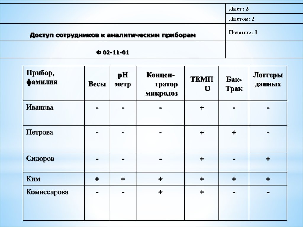 Карта ответственности сотрудников