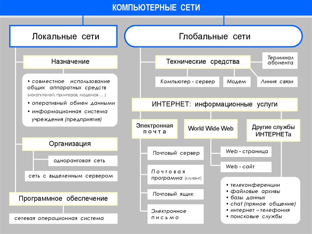 Контрольная работа по теме Средства коммуникации в локальных и глобальных сетях